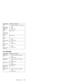 Page 25Symptom/Error FRU/Action in Sequence
0281
Memory size
found by POST
differed from
CMOS1. Load Setup Defaults in the BIOS Setup
Utility.
2. DIMM
3. System board
02D0
System cache
error—Cache
disabledSystem board
02F0
CPU ID:System board
02F5
DMA Test Failed1. DIMM
2. System board
02F6
Software NMI
Failed1. DIMM
2. System board
02F7
Fail-Safe Timer
NMI Failed1. DIMM
2. System board
Error Messages
Symptom/Error FRU/Action in Sequence
Device Address
Conflict1. Load Setup Defaults in BIOS Setup
Utility.
2....