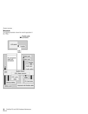 Page 42Product overview
  Structure
The following illustration shows the overall organization if
the FRUs.
38ThinkPad 570 and 570E Hardware Maintenance
Manual   