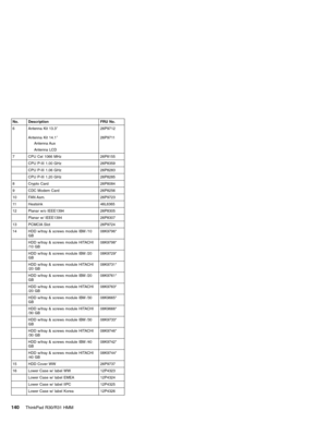 Page 146No. Description FRU No.
6 Antenna Kit 13.3″
Antenna Kit 14.1″
Antenna Aux
Antenna LCD26P9712
26P9711
7 CPU Cel 1066 MHz 26P8155
CPU P-III 1.00 GHz 26P8359
CPU P-III 1.06 GHz 26P8283
CPU P-III 1.20 GHz 26P8285
8 Crypto Card 26P8084
9 CDC Modem Card 26P8256
10 FAN Asm. 26P9723
11 Heatsink 46L6365
12 Planar w/o IEEE1394 26P8305
Planar w/ IEEE1394 26P8307
13 PCMCIA Slot 26P9724
14 HDD w/tray & screws module IBM /10
GB08K9796*
HDD w/tray & screws module HITACHI
/10 GB08K9798*
HDD w/tray & screws module IBM...