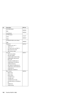 Page 148No. Description FRU No.
DVD-ROM Module
MKE
HLDS(Hitachi)08K9648*
08K9646*
CD-RW Module
SONY
TEAC27L4231*
08K9644*
CD-RW/DVD-ROM combo Module
KME08K9694*
Rubber Kit
PCMCIA screw cap* 3
rubber foot * 3
LCD bezel screw cap (W/W) *4
IEEE-1394 dummy label
IEEE-1394 icon label26P9742
Screw Kit
HDD COIN SCREW
M/B HEX SCREW
SCREW DIMM COVER STEEL
SCREW MACH PAN NYLOK
M2.0*13 NI
BH MSN+N SCREW M2.0*6
SCREW MACH FLAT M3*2.8
SCREW HDD M3*L4
WCH MSN+CZ SCREW M2.5*5
SCREW M2.5L10B 86.9A353100
SCREW M2.5*6
SCREW M2.4...