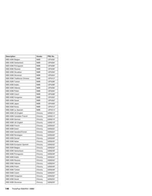 Page 152Description Vendor FRU No.
KBD ASM Belgian NMB 12P4282*
KBD ASM Switzerland NMB 12P4284*
KBD ASM Portuguese NMB 12P4286*
KBD ASM Russian NMB 12P4290*
KBD ASM Slovakian NMB 12P4306*
KBD ASM Slovenian NMB 12P4304*
KBD ASM Traditional Chinese NMB 12P4310*
KBD ASM Turkish NMB 12P4296*
KBD ASM Arabic NMB 12P4288*
KBD ASM Hebrew NMB 12P4292*
KBD ASM Polish NMB 12P4294*
KBD ASM Czech NMB 12P4298*
KBD ASM Hungarian NMB 12P4300*
KBD ASM Greek NMB 12P4302*
KBD ASM Japan NMB 12P4308*
KBD ASM Korea NMB 12P4312*
KBD...