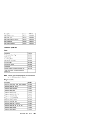 Page 153Description Vendor FRU No.
KBD ASM Slovakian Chicony 02K6258*
KBD ASM Japan Chicony 02K6260*
KBD ASM Traditional Chinese Chicony 08K4500*
KBD ASM Korea Chicony 08K4502*
KBD ASM La Spanish Chicony 08K4504*
Common parts list
Tools:
Description FRU No.
Tri-Connector Wrap Plug 72X8546
PC Test Card 35G4703
Audio Wrap Cable 66G5180
USB Parallel Test Cable 05K2580
Screwdriver Kit 95F3598
5mm Socket Wrench 05K4694
Screwdriver 27L8126
Wireless Antenna Connector Removal Tool 08K7159
ThinkPad hardware maintenance...