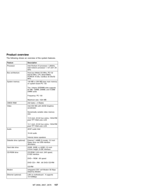 Page 163Product overview
The following shows an overview of the system features.
Feature Description
Processor Intel Pentium III processor 1.26GHz,
Intel Celeron processor 1.13/1.20/1.33
GHz
Bus architecture Host bus 64bits/133 MHz, PCI 32
bits/33 MHz, LPC 4bits/33MHz,
PCMCIA 16 bits, Cardbus 32 bits/32
MHz
System memory 128 MB or 256 MB base main memory
on system board PC 133
Two 144pins SODIMM slots supports
64 MB, 128MB, 256MB, and 512MB
DIMM cards
Frequency: PC 133
Maximum size: 1024 MB
CMOS RAM 242 bytes +...