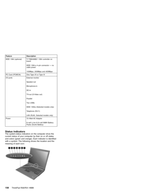 Page 164Feature Description
IEEE 1394 (optional) Ti TSB43AB21 1394 controller on
board
IEEE 1394.a 4–pin connector—no
cable power
100Mbps, 200Mbps and 400Mbps
PC Card (PCMCIA) One Type I/II or Type III
I/O ports External monitor
Speaker-out
Microphone-in
DC-in
TV-out (S-Video out)
Parallel
Two USBs
IEEE 1394a (Selected models only)
Telephone (RJ11)
LAN (RJ45, Selected models only)
Power 72–Watt AC Adapter
6–cell Li-Ion & 8–cell NiMH Battery
Packs (Dumb Battery)
Status indicatorsThe system-status indicators on...