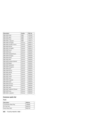 Page 208Description Vendor FRU No.
KBD ASM Greek NMB 12P4302*
KBD ASM Japan NMB 12P4308*
KBD ASM Korea NMB 12P4312*
KBD ASM La Spanish NMB 12P4314*
KBD ASM US English Chicony 02K6212*
KBD ASM Canadian French Chicony 02K6214*
KBD ASM German Chicony 02K6216*
KBD ASM UK English Chicony 02K6218*
KBD ASM French Chicony 02K6220*
KBD ASM Dutch Chicony 02K6222*
KBD ASM Swedish/Finnish Chicony 02K6224*
KBD ASM Norwegian Chicony 02K6226*
KBD ASM Danish Chicony 02K6228*
KBD ASM Italian Chicony 02K6230*
KBD ASM European...