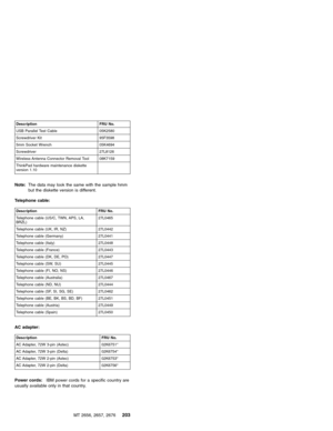 Page 209Description FRU No.
USB Parallel Test Cable 05K2580
Screwdriver Kit 95F3598
5mm Socket Wrench 05K4694
Screwdriver 27L8126
Wireless Antenna Connector Removal Tool 08K7159
ThinkPad hardware maintenance diskette
version 1.10
Note:The data may look the same with the sample hmm
but the diskette version is different.
Telephone cable:
Description FRU No.
Telephone cable (US/C, TWN, APS, LA,
BRZL)27L0465
Telephone cable (UK, IR, NZ) 27L0442
Telephone cable (Germany) 27L0441
Telephone cable (Italy) 27L0448...