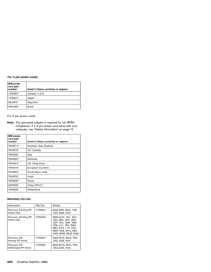 Page 210For 2–pin power cords:
IBM power
cord part
number Used in these countries or regions
13H5264* Canada, U.S.A.
13H5273* Japan
36L8870* Argentina
49P2095* Brazil
For 3–pin power cords:
Note:The grounded adapter is required for full MPRII
compliance. If a 3–pin power cord came with your
computer, see“Safety Information”on page 13.
IBM power
cord part
number Used in these countries or regions
76H3514* Australia, New Zealand
76H3516* US, Canada
76H3530* Italy
76H3520* Denmark
76H3524* UK, Hong Kong
76H3518*...