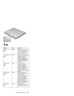 Page 2177
6
Symbol Color Meaning
(1) Drive in use
Green Data is being read from or
written to the hard disk. Do
not enter standby mode or
power off the computer
when this indicator is on.
(2) Numeric lock
Green The numeric keypad on the
keyboard is enabled. You
enable or disable the
keypad by pressing and
holding theShiftkey, and
pressing theNumLkkey.
For details, see theUser’s
Reference.
(3) Caps lock
Green Caps Lock mode is
enabled. All alphabetic
characters(A-Z)are
entered in capital letters
without...