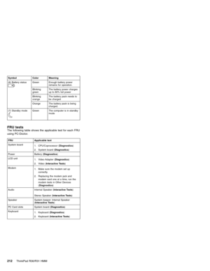 Page 218Symbol Color Meaning
(6) Battery status
Green Enough battery power
remains for operation.
Blinking
greenThe battery power charges
up to 80% full power
Blinking
orangeThe battery pack needs to
be charged
Orange The battery pack is being
charged.
(7) Standby mode
Green The computer is in standby
mode
FRU testsThe following table shows the applicable test for each FRU
using PC-Doctor.
FRU Applicable test
System board
1. CPU/Coprocessor (Diagnostics)
2. System board (Diagnostics)
Power Battery (Diagnostics)...