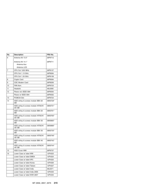 Page 221No. Description FRU No.
6 Antenna Kit 13.3″
Antenna Kit 14.1″
Antenna Aux
Antenna LCD26P9712
26P9711
7 CPU Cel 1200 MHz 26P8157
CPU Cel 1.13 GHz 26P8284
CPU Cel 1.33 GHz 26P8158
8 Crypto Card 26P8084
9 CDC Modem Card 26P8256
10 FAN Asm. 26P9723
11 Heatsink 46L6365
12 Planar w/o IEEE1394 26P8350
Planar w/ IEEE1394 26P8352
13 PCMCIA Slot 26P9724
14 HDD w/tray & screws module IBM /20
GB08K9729*
HDD w/tray & screws module HITACHI
/20 GB08K9731*
HDD w/tray & screws module IBM /20
GB08K9761*
HDD w/tray &...