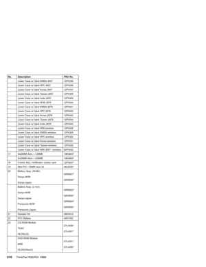 Page 222No. Description FRU No.
Lower Case w/ label EMEA 2657 12P4335
Lower Case w/ label IIPC 2657 12P4336
Lower Case w/ label Korea 2657 12P4337
Lower Case w/ label Taiwan 2657 12P4338
Lower Case w/ label India 2657 12P4339
Lower Case w/ label W/W 2676 12P4340
Lower Case w/ label EMEA 2676 12P4341
Lower Case w/ label IIPC 2676 12P4342
Lower Case w/ label Korea 2676 12P4343
Lower Case w/ label Taiwan 2676 12P4344
Lower Case w/ label India 2676 12P4345
Lower Case w/ label WW-wireless 12P4328
Lower Case w/ label...