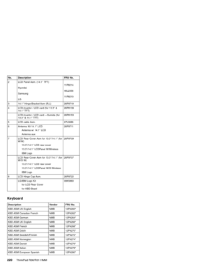 Page 226No. Description FRU No.
2 LCD Panel Asm. (14.1″TFT)
Hyundai
Samsung
LG11P8214
46L2356
11P8210
3 14.1″Hinge-Bracket Asm (R,L) 26P9719
4 LCD-Invertor / LED card (for 13.3″&
14.1″TFT)26P8139
LCD-Invertor / LED card—Sumida (for
13.3″& 14.1″TFT)26P8153
5 LCD cable Asm. 27L0686
6 Antenna Kit 14.1″LCD
Antenna w/ 14.1″LCD
Antenna aux26P9711
7 LCD Rear Cover Asm for 13.3″/14.1″(for
W/W)
13.3″/14.1″LCD rear cover
13.3″/14.1″LCDPanel W/Wireless
IBM Logo26P9709
LCD Rear Cover Asm for 13.3″/14.1″(for
W/O W)...