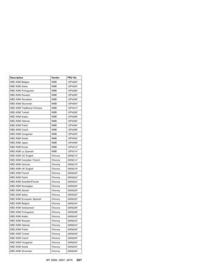 Page 227Description Vendor FRU No.
KBD ASM Belgian NMB 12P4282*
KBD ASM Swiss NMB 12P4284*
KBD ASM Portuguese NMB 12P4286*
KBD ASM Russian NMB 12P4290*
KBD ASM Slovakian NMB 12P4306*
KBD ASM Slovenian NMB 12P4304*
KBD ASM Traditional Chinese NMB 12P4310*
KBD ASM Turkish NMB 12P4296*
KBD ASM Arabic NMB 12P4288*
KBD ASM Hebrew NMB 12P4292*
KBD ASM Polish NMB 12P4294*
KBD ASM Czech NMB 12P4298*
KBD ASM Hungarian NMB 12P4300*
KBD ASM Greek NMB 12P4302*
KBD ASM Japan NMB 12P4308*
KBD ASM Korea NMB 12P4312*
KBD ASM La...