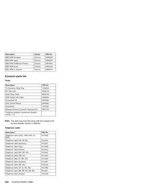 Page 228Description Vendor FRU No.
KBD ASM Slovakian Chicony 02K6258*
KBD ASM Japan Chicony 02K6260*
KBD ASM Traditional Chinese Chicony 08K4500*
KBD ASM Korea Chicony 08K4502*
KBD ASM La Spanish Chicony 08K4504*
Common parts list
Tools:
Description FRU No.
Tri-Connector Wrap Plug 72X8546
PC Test Card 35G4703
Audio Wrap Cable 66G5180
USB Parallel Test Cable 05K2580
Screwdriver Kit 95F3598
5mm Socket Wrench 05K4694
Screwdriver 27L8126
Wireless Antenna Connector Removal Tool 08K7159
ThinkPad hardware maintenance...