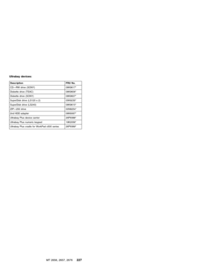 Page 233Ultrabay devices:
Description FRU No.
CD—RW drive (SONY) 08K9617*
Diskette drive (TEAC) 08K9606*
Diskette drive (SONY) 08K9607*
SuperDisk drive (LS120 x 2) 05K9235*
SuperDisk drive (LS240) 08K9615*
ZIP—250 drive 00N8254*
2nd HDD adapter 08K6067*
Ultrabay Plus device carrier 26P9388*
Ultrabay Plus numeric keypad 19K2056*
Ultrabay Plus cradle for WorkPad c500 series 26P9389*
MT 2656, 2657, 2676227 