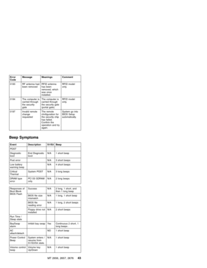 Page 49Error
CodeMessage Meanings Comment
0193 RF antenna had
been removedRFID antenna
has been
removed, which
was once
installed.RFID model
only.
0194 The computer is
carried through
the security
gateThe computer is
carried through
the security gate
(portal gate).RFID model
only.
0197 Invalid remote
change
requestedThe remote
chnfiguration for
the security chip
has failed.
Confirm the
operation and try
again.System go into
BIOS Setup
automatically.
Beep Symptoms
Event Description S1/S3 Beep
POST
Diagnostic...
