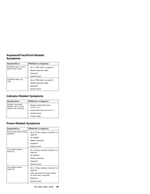 Page 51Keyboard/TrackPoint-Related
Symptoms
Symptom/Error FRU/Action in Sequence
Keyboard (one or more
keys) doesn’t work.vGo to“FRU tests”on page 54.
vReseat keyboard cable.
vKeyboard
vSystem board
TrackPoint does not
work.vGo to“FRU tests”on page 54.
vReseat keyboard cable.
vKeyboard
vSystem board
Indicator-Related Symptoms
Symptom/Error FRU/Action in Sequence
Indicator incorrectly
remains off or on, but
system runs correctly.vReseat Inveter/LED board
(13.3″/14.1″)
vInveter/LED board (13.3″/14.1″)
vSystem...