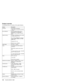 Page 108Product overview
The following shows an overview of the system features.
Feature Description
Processor Intel Pentium III processor
1.00/1.13GHz, Intel Celeron processor
1.06GHz
Bus architecture Host bus 64bits/133 MHz, PCI 32
bits/33 MHz, LPC 4bits/33MHz,
PCMCIA 16 bits, Cardbus 32 bits/32
MHz
System memory 128 MB or 256 MB base main memory
on system board PC 133
Two 144pins SODIMM slots supports
64 MB, 128MB, 256MB, and 512MB
DIMM cards
Frequency: PC 133
Maximum size: 1024 MB
CMOS RAM 242 bytes + 4...