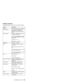 Page 215Product overview
The following shows an overview of the system features.
Feature Description
Processor Intel Celeron processor 1.33/1.20 GHz
Bus architecture Host bus 64bits/133 MHz, PCI 32
bits/33 MHz, LPC 4bits/33MHz,
PCMCIA 16 bits, Cardbus 32 bits/32
MHz
System memory 128 MB or 256 MB base main memory
on system board PC 133
Two 144pins SODIMM slots supports
64 MB, 128MB, 256MB, and 512MB
DIMM cards
Frequency: PC 133
Maximum size: 1024 MB
CMOS RAM 242 bytes + 4 Kbytes
Video Intel 830 MG with 2D/3D...