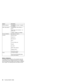 Page 58Feature Description
Ethernet (optional) Intel 82550GY on board . It supports
10/100Mbps
IEEE 1394 (optional) Ti TSB43AB22 1394 controller on
board
IEEE 1394.a 4–pin connector—no
cable power
100Mbps, 200Mbps and 400Mbps
PC Card (PCMCIA) One Type I/II or Type III
I/O ports External monitor
Speaker-out
Microphone-in
DC-in
TV-out (S-Video out)
Parallel
Two USB
IEEE 1394a (optional)
Telephone (RJ11)
LAN (RJ45, optional)
Power 72–Watt AC Adapter
6–cell Li-Ion & 8–cell NiMH Battery
Packs (Dumb Battery)
Status...