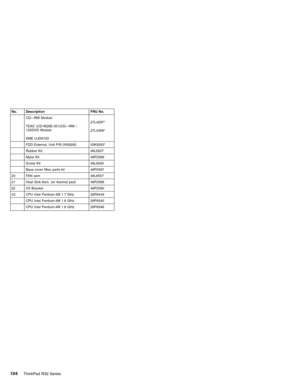 Page 110No. Description FRU No.
CD—RW Module
TEAC (CD-W28E-001)CD—RW /
12XDVD Module
KME UJDA72027L4297*
27L4359*
FDD External, Unit P/N 05K9282 05K9283*
Rubber Kit 46L6527
Mylar Kit 46P2589
Screw Kit 46L6526
Base cover Misc parts kit 46P2587
20 FAN asm 46L6507
21 Heat Sink Asm. (w/ thermal pad) 46P2588
22 I/O Bracket 46P2590
23 CPU Intel Pentium-4M 1.7 GHz 26P8449
CPU Intel Pentium-4M 1.6 GHz 26P8345
CPU Intel Pentium-4M 1.8 GHz 26P8346
104ThinkPad R32 Series 