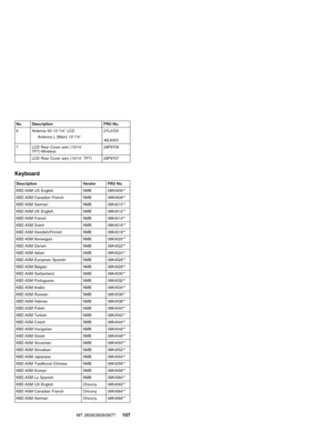 Page 113No. Description FRU No.
6 Antenna Kit 13″/14″LCD
Antenna L (Main) 13″/14″27L0723
46L6323
7 LCD Rear Cover asm (13/14″
TFT)-Wireless26P9709
LCD Rear Cover asm (13/14″TFT) 26P9707
Keyboard
Description Vendor FRU No.
KBD ASM US English NMB 08K4506**
KBD ASM Canadian French NMB 08K4508**
KBD ASM German NMB 08K4510**
KBD ASM UK English NMB 08K4512**
KBD ASM French NMB 08K4514**
KBD ASM Dutch NMB 08K4516**
KBD ASM Swedish/Finnish NMB 08K4518**
KBD ASM Norwegian NMB 08K4520**
KBD ASM Danish NMB 08K4522**
KBD...