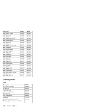 Page 114Description Vendor FRU No.
KBD ASM UK English Chicony 08K4568**
KBD ASM French Chicony 08K4570**
KBD ASM Dutch Chicony 08K4572**
KBD ASM Swedish/Finnish Chicony 08K4574**
KBD ASM Norwegian Chicony 08K4576**
KBD ASM Danish Chicony 08K4578**
KBD ASM Italian Chicony 08K4580**
KBD ASM European Spanish Chicony 08K4582**
KBD ASM Belgian Chicony 08K4584**
KBD ASM Switzerland Chicony 08K4586**
KBD ASM Portuguese Chicony 08K4588**
KBD ASM Arabic Chicony 08K4590**
KBD ASM Russian Chicony 08K4592**
KBD ASM Hebrew...