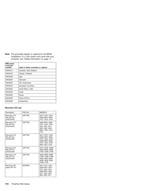 Page 116Note:The grounded adapter is required for full MPRII
compliance. If a 3–pin power cord came with your
computer, see“Safety Information”on page 11.
IBM power
cord part
number Used in these countries or regions
76H3514* Australia, New Zealand
76H3516* Taiwan, Thailand
76H3530* Italy
76H3520* Denmark
76H3524* UK, Hong Kong
76H3518* European Countries
76H3522* South Africa, India
76H3532* Israel
76H3535* Korea
02K0539* China (P.R.C.)
76H3528* Switzerland
Recovery CD List:
Description FRU No. MODELS
Recovery...