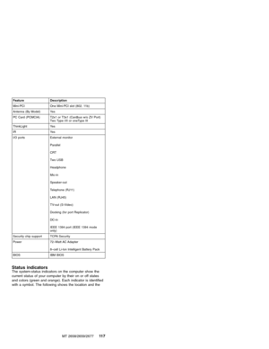 Page 123Feature Description
Mini-PCI One Mini-PCI slot (802. 11b)
Antenna (By Model) Yes
PC Card (PCMCIA) T2x1 or T3x1 (Cardbus w/o ZV Port)
Two Type I/II or oneType III
ThinkLight Yes
IR Yes
I/O ports External monitor
Parallel
CRT
Tw o U S B
Headphone
Mic-in
Speaker-out
Telephone (RJ11)
LAN (RJ45)
TV-out (S-Video)
Docking (for port Replicator)
DC-in
IEEE 1394 port (IEEE 1394 mode
only)
Security chip support TCPA Security
Power 72–Watt AC Adapter
8–cell Li-Ion Intelligent Battery Pack
BIOS IBM BIOS
Status...