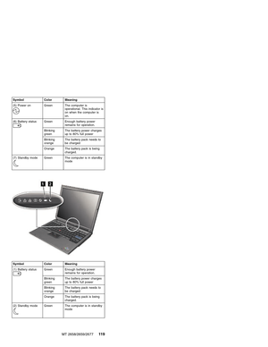 Page 125Symbol Color Meaning
(5) Power on
Green The computer is
operational. This indicator is
on when the computer is
on.
(6) Battery status
Green Enough battery power
remains for operation.
Blinking
greenThe battery power charges
up to 80% full power
Blinking
orangeThe battery pack needs to
be charged
Orange The battery pack is being
charged.
(7) Standby mode
Green The computer is in standby
mode
Symbol Color Meaning
(1) Battery status
Green Enough battery power
remains for operation.
Blinking
greenThe battery...