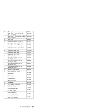 Page 169No. Description FRU No.
HDD w/tray & screws module IBM
Csacard / 40 GB08K9742**
HDD w/tray & screws module HITACHI
Dogwood/ 40GB08K9774**
11 HDD Cover 46L6523
12 Lower Case w/ label W/W for WR 62P4051
Lower Case w/ label EMEA for WR 62P4052
Lower Case w/ label IIPC—Cisco
wireless62P4058
Lower Case w/ label Japan—Cisco
wireless62P4059
13 CARD ASM DDR- 128M 10K0029**
CARD ASM DDR- 256M 10K0031**
CARD ASM DDR- 512M 10K0033**
14 CDC Modem Card 26P8256
Cisco Aironet Wireless 802.11b
Mini-PCI-for North...