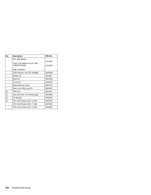 Page 170No. Description FRU No.
CD—RW Module
TEAC (CD-W28E-001)CD—RW /
12XDVD Module
KME UJDA72027L4297*
27L4359*
FDD External, Unit P/N 05K9282 05K9283*
Rubber Kit 46L6527
Mylar Kit 46P2589
Screw Kit 46L6526
Mylar-Antenna holder 46P3133
Base cover Misc parts kit 46P2587
20 FAN asm 46L6507
21 Heat Sink Asm. (w/ thermal pad) 46P2588
22 I/O Bracket 46P2590
23 CPU Intel Pentium-4M 1.6 GHz 26P8345
CPU Intel Pentium-4M 1.7 GHz 26P8449
CPU Intel Pentium-4M 1.8 GHz 26P8346
164ThinkPad R32 Series 