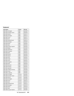 Page 173Keyboard
Description Vendor FRU No.
KBD ASM US English NMB 08K4506**
KBD ASM Canadian French NMB 08K4508**
KBD ASM German NMB 08K4510**
KBD ASM UK English NMB 08K4512**
KBD ASM French NMB 08K4514**
KBD ASM Dutch NMB 08K4516**
KBD ASM Swedish/Finnish NMB 08K4518**
KBD ASM Norwegian NMB 08K4520**
KBD ASM Danish NMB 08K4522**
KBD ASM Italian NMB 08K4524**
KBD ASM European Spanish NMB 08K4526**
KBD ASM Belgian NMB 08K4528**
KBD ASM Switzerland NMB 08K4530**
KBD ASM Portuguese NMB 08K4532**
KBD ASM Arabic NMB...