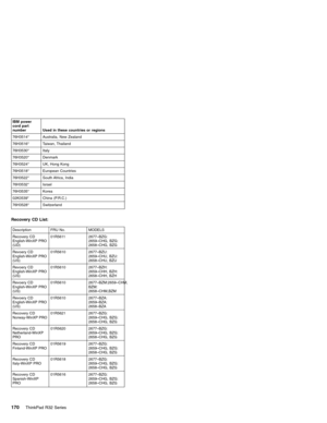 Page 176IBM power
cord part
number Used in these countries or regions
76H3514* Australia, New Zealand
76H3516* Taiwan, Thailand
76H3530* Italy
76H3520* Denmark
76H3524* UK, Hong Kong
76H3518* European Countries
76H3522* South Africa, India
76H3532* Israel
76H3535* Korea
02K0539* China (P.R.C.)
76H3528* Switzerland
Recovery CD List:
Description FRU No. MODELS
Recovery CD
English-WinXP PRO
(UD)01R5611 2677–BZG:
2659–CHG, BZG:
2658–CHG, BZG
Revoery CD
English-WinXP PRO
(US)01R5610 2677–BZU:
2659–CHU, BZU:
2658–CHU,...