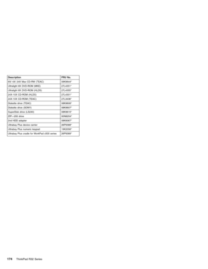 Page 180Description FRU No.
8X/ 4X/ 24X Max CD-RW (TEAC) 08K9644*
Ultralight 8X DVD-ROM (MKE) 27L4351*
Ultralight 8X DVD-ROM (HLDS) 27L4355*
24X-10X CD-ROM (HLDS) 27L4301*
24X-10X CD-ROM (TEAC) 27L3436*
Diskette drive (TEAC) 08K9606*
Diskette drive (SONY) 08K9607*
SuperDisk drive (LS240) 08K9615*
ZIP—250 drive 00N8254*
2nd HDD adapter 08K6067*
Ultrabay Plus device carrier 26P9388*
Ultrabay Plus numeric keypad 19K2056*
Ultrabay Plus cradle for WorkPad c500 series 26P9389*
174ThinkPad R32 Series 