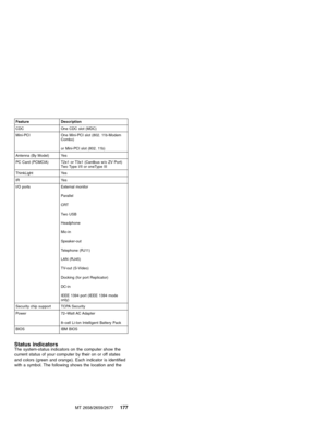 Page 183Feature Description
CDC One CDC slot (MDC)
Mini-PCI One Mini-PCI slot (802. 11b-Modem
Combo)
or Mini-PCI slot (802. 11b)
Antenna (By Model) Yes
PC Card (PCMCIA) T2x1 or T3x1 (Cardbus w/o ZV Port)
Two Type I/II or oneType III
ThinkLight Yes
IR Yes
I/O ports External monitor
Parallel
CRT
Tw o U S B
Headphone
Mic-in
Speaker-out
Telephone (RJ11)
LAN (RJ45)
TV-out (S-Video)
Docking (for port Replicator)
DC-in
IEEE 1394 port (IEEE 1394 mode
only)
Security chip support TCPA Security
Power 72–Watt AC Adapter...