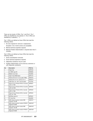 Page 229There are two levels of CRUs: Tier 1 and Tier 2. Tier 1
CRUs are identified by one asterisk (*). Tier 2 CRUs are
identified by 2 asterisks(**).
Tier 1 CRUs are defined as those CRUs that meet the
following criteria:
1. No tools required for removal or replacement.
Exception: Coin, thumb screws are acceptable.
2. Minimal technical expertise required.
3. Minimal Problem Determination is required (less than 5
minutes).
Tier 2 CRUs are defined as those CRUs that meet the
following criteria:
1. Some...