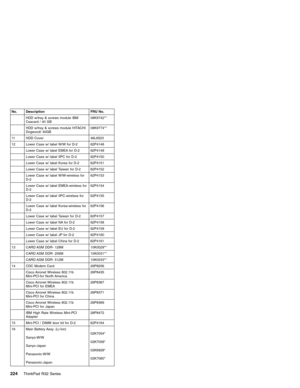 Page 230No. Description FRU No.
HDD w/tray & screws module IBM
Csacard / 40 GB08K9742**
HDD w/tray & screws module HITACHI
Dogwood/ 40GB08K9774**
11 HDD Cover 46L6523
12 Lower Case w/ label W/W for D-2 62P4148
Lower Case w/ label EMEA for D-2 62P4149
Lower Case w/ label IIPC for D-2 62P4150
Lower Case w/ label Korea for D-2 62P4151
Lower Case w/ label Taiwan for D-2 62P4152
Lower Case w/ label W/W-wireless for
D-262P4153
Lower Case w/ label EMEA-wireless for
D-262P4154
Lower Case w/ label IIPC-wireless for...
