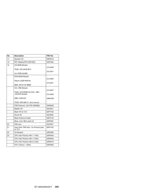 Page 231No. Description FRU No.
17 Speaker Kit 08K4618
18 RTC Battery(P/N 02K7063) 02K7062
19 CD-ROM Module
TEAC (CD-224E-B01)
LG (CRN-8245B)27L3436*
27L4301*
DVD-ROM Module
Hitachi (GDR-8081N)
MKE (SR-8176–MBZ)27L4355*
27L4351*
CD—RW Module
TEAC (CD-W28E-001)CD—RW /
12XDVD Module
KME UJDA720
TEAC/ DW-28E-01 (2nd source)27L4297*
27L4359*
08K9785*
FDD External, Unit P/N 05K9282 05K9283*
Rubber Kit 46L6527
Mylar Kit for D-2 62P4163
Screw Kit 46L6526
Mylar-Antenna holder 46P3133
Base cover Misc parts kit 46P2587
20...