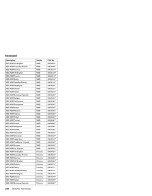 Page 234Keyboard
Description Vendor FRU No.
KBD ASM US English NMB 08K4506**
KBD ASM Canadian French NMB 08K4508**
KBD ASM German NMB 08K4510**
KBD ASM UK English NMB 08K4512**
KBD ASM French NMB 08K4514**
KBD ASM Dutch NMB 08K4516**
KBD ASM Swedish/Finnish NMB 08K4518**
KBD ASM Norwegian NMB 08K4520**
KBD ASM Danish NMB 08K4522**
KBD ASM Italian NMB 08K4524**
KBD ASM European Spanish NMB 08K4526**
KBD ASM Belgian NMB 08K4528**
KBD ASM Switzerland NMB 08K4530**
KBD ASM Portuguese NMB 08K4532**
KBD ASM Arabic NMB...