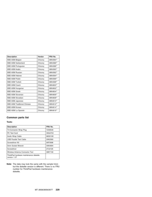 Page 235Description Vendor FRU No.
KBD ASM Belgian Chicony 08K4584**
KBD ASM Switzerland Chicony 08K4586**
KBD ASM Portuguese Chicony 08K4588**
KBD ASM Arabic Chicony 08K4590**
KBD ASM Russian Chicony 08K4592**
KBD ASM Hebrew Chicony 08K4594**
KBD ASM Polish Chicony 08K4596**
KBD ASM Turkish Chicony 08K4598**
KBD ASM Czech Chicony 08K4600**
KBD ASM Hungarian Chicony 08K4602**
KBD ASM Greek Chicony 08K4604**
KBD ASM Slovenian Chicony 08K4606**
KBD ASM Slovakian Chicony 08K4608**
KBD ASM Japanese Chicony...