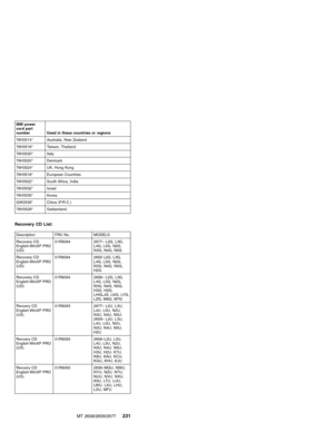 Page 237IBM power
cord part
number Used in these countries or regions
76H3514* Australia, New Zealand
76H3516* Taiwan, Thailand
76H3530* Italy
76H3520* Denmark
76H3524* UK, Hong Kong
76H3518* European Countries
76H3522* South Africa, India
76H3532* Israel
76H3535* Korea
02K0539* China (P.R.C.)
76H3528* Switzerland
Recovery CD List:
Description FRU No. MODELS
Recovery CD
English-WinXP PRO
(UD)01R6094 2677–L2G, L3G,
L4G, L5G, N2G,
N3G, N4G, N5G
Recovery CD
English-WinXP PRO
(UD)01R6094 2659 L2G, L3G,
L4G, L5G,...