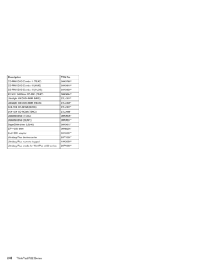 Page 246Description FRU No.
CD-RW/ DVD Combo II (TEAC) 08K9785*
CD-RW/ DVD Combo-III (KME) 08K9818*
CD-RW/ DVD Combo-III (HLDS) 08K9820*
8X/ 4X/ 24X Max CD-RW (TEAC) 08K9644*
Ultralight 8X DVD-ROM (MKE) 27L4351*
Ultralight 8X DVD-ROM (HLDS) 27L4355*
24X-10X CD-ROM (HLDS) 27L4301*
24X-10X CD-ROM (TEAC) 27L3436*
Diskette drive (TEAC) 08K9606*
Diskette drive (SONY) 08K9607*
SuperDisk drive (LS240) 08K9615*
ZIP—250 drive 00N8254*
2nd HDD adapter 08K6067*
Ultrabay Plus device carrier 26P9388*
Ultrabay Plus numeric...