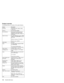 Page 122Product overview
The following shows an overview of the system features.
Feature Description
Processor Intel Pentium-4M–1.6GHz/1.7GHz/
1.8GHz Intel
Chip set Intel Brookdale (845MP)
Bus architecture Host bus 64 bits 266 MHz, PCI 32
bits/33 MHz, ISA 16 bits/8.33MHz,
PCMCIA 16 bits/33 MHz, Cardbus 32
bits/32 MHz
System memory Two DDR DIMM Slots support 128MB,
256MB, and 512MB DIMM card, up to
Max. 1GB
Maximum frequency: PC 266 MHz
Maximum size: 1024 MB
CMOS RAM 256 bytes
Video ATI M6C graphics integrated...