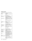 Page 182Product overview
The following shows an overview of the system features.
Feature Description
Processor Intel Pentium-4M–1.7GHz/ 1.8GHz/
2.0GHz
Celeron 1.5GHz
Chip set Intel Brookdale (845MP)
Bus architecture Host bus 64 bits 266 MHz, PCI 32
bits/33 MHz, ISA 16 bits/8.33MHz,
PCMCIA 16 bits/33 MHz, Cardbus 32
bits/32 MHz
System memory Two DDR DIMM Slots support 128MB,
256MB, and 512MB DIMM card, up to
Max. 1GB
Maximum frequency: PC 266 MHz
Maximum size: 1024 MB
CMOS RAM 256 bytes
Video ATI M6C graphics...