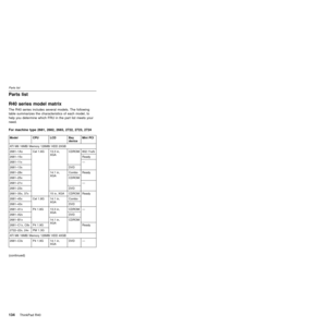 Page 138Parts list
R40 series model matrix
The R40 series includes several models. The following
table summarizes the characteristics of each model, to
help you determine which FRU in the part list meets your
need.
For machine type 2681, 2682, 2683, 2722, 2723, 2724
Model CPU LCD Bay
deviceMini PCI
ATI M6 16MB/ Memory 128MB/ HDD 20GB
2681±1Ax Cel 1.6G 13.3 in,
XGACDROM 802.11a/b
2681±15x Ready
2681±11x Ð
2681±13x DVD
2681±28x 14.1 in,
XGACombo Ready
2681±25x CDROM
2681±21x Ð
2681±23x DVD
2681±35x, 37x 15 in, XGA...