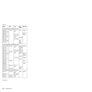 Page 140Model CPU LCD Bay
deviceMini PCI
ATI M6 16MB/ Memory 256MB/ HDD 20GB
2683±FAx P4 2.0G 14.1 in,
XGADVD Ready
2682±FAx, F9x
2682±FEx Cisco
2682±G9x 15 in, XGA Ready
2681±F9x, FAx 14.1 in,
XGA
2681±F8x CDROM
2681±G8x 15 in, XGA
2681±G9x, G2x DVD
2681±GGx Blank
Bezel
ATI M6 16MB/ Memory 256MB/ HDD 40GB
2681±CFx, C6x P4 1.9G 14.1 in,
XGACombo Ready
2681±C5x CDROM
2681±C4x DVD
2681±D5x 15 in, XGA CDROM
2681±FFx P4 2.0G 14.1 in,
XGACombo
2681±FDx, FCx DVD 802.11b
2681±FBx Ready
2681±F1x Combo Ð
2681±GFx 15 in,...