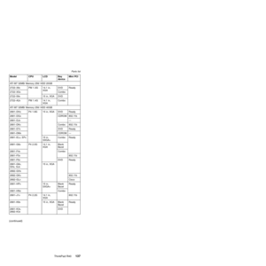 Page 141Model CPU LCD Bay
deviceMini PCI
ATI M7 32MB/ Memory 256/ HDD 20GB
2722±39x PM 1.3G 14.1 in,
XGADVD Ready
2722±3Gx Combo
2722±59x 15 in, XGA DVD
2722±A2x PM 1.4G 14.1 in,
XGACombo
ATI M7 32MB/ Memory 256/ HDD 40GB
2681±DHx P4 1.9G 15 in, XGA DVD Ready
2681±DGx CDROM 802.11b
2681±DJx Ð
2681±DKx Combo 802.11b
2681±D7x DVD Ready
2681±DMx CDROM Ð
2681±ELx, EPx 15 in,
SXGA+Combo Ready
2681±G6x P4 2.0G 14.1 in,
XGABlank
Bezel
2681±F4x Combo
2681±F5x 802.11b
2681±F6x DVD Ready
2681±G6x,
GHx, GJx15 in, XGA...