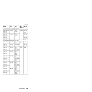 Page 143Model CPU LCD Bay
deviceMini PCI
ATI M7 32MB/ Memory 256MB/ HDD 60GB
2681±L5x, L6x
2681±L6xP4 2.2G 15 in,
SXGA+Combo 802.11b
2681±L7x Ready
2723±GBx
2722±GCx,
GBxPM 1.5G 15 in,
SXGA+802.11b
2722±GDx 802.11a/b
2722±G3x Ready
ATI M7 32MB/ Memory Open/ HDD Open
2681±2Tx Cel 1.6G 14.1 in,
XGABlank
BezelReady
2681±DTx P4 1.9G 15 in, XGA 802.11b
2681±DUx Ð
2681±FUx P4 2.0G 14.1 in,
XGAOpen Ready
2681±GUx 15 in, XGA
2681±JUx P4 2.2G 14.1 in,
XGA
2681±LUx 15 in,
SXGA+
2722±3Yx PM 1.3G 14.1 in,
XGA
2722±5Yx 15...