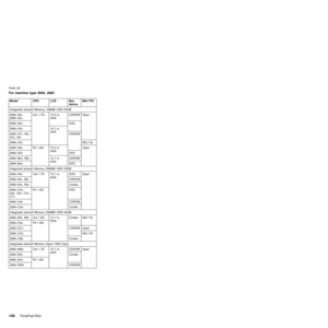 Page 144For machine type 2684, 2685
Model CPU LCD Bay
deviceMini PCI
Integrated shared/ Memory 128MB/ HDD 20GB
2684±22x
2685±22xCel 1.7G 13.3 in,
XGACDROM Open
2684±23x DVD
2684±43x 14.1 in,
XGA
2684±4Tx, 42x,
4Ux, 46xCDROM
2684±4Cx 802.11b
2684±A2x P4 1.8G 13.3 in,
XGAOpen
2684±A3x DVD
2684±B2x, B6x 14.1 in,
XGACDROM
2684±B3x DVD
Integrated shared/ Memory 256MB/ HDD 20GB
2684±53x Cel 1.7G 14.1 in,
XGADVD Open
2684±52x, 56x CDROM
2684±54x, 5Ax Combo
2684±C3x,
C8x, C9x, CVx,
C7xP4 1.8G DVD
2684±C6x CDROM
2684±CAx...
